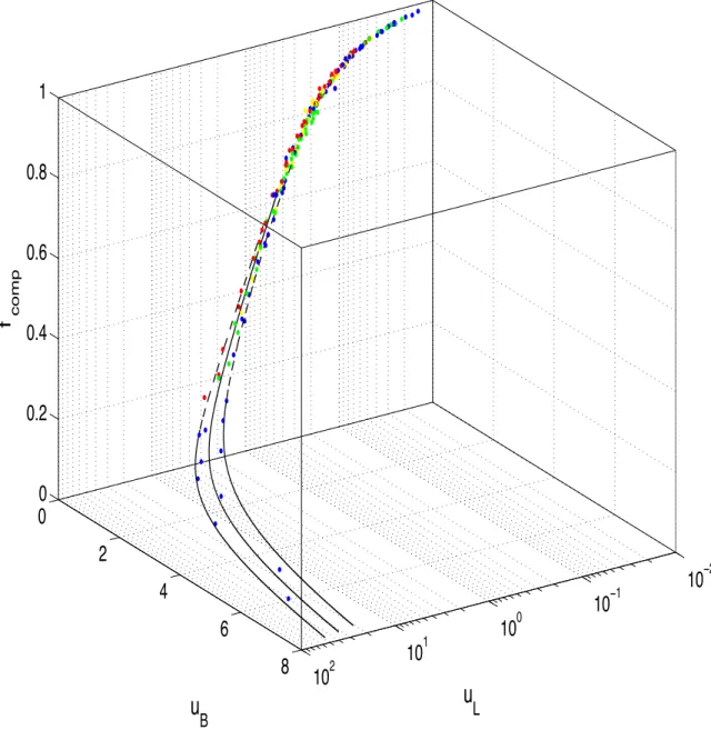 Figure 10: Fraction of time spent in computation as a function of the coordinates u L (n, p) and u B (n, p) for p = 16, 32, 64 and n = pn 3 x with n x = 8, 