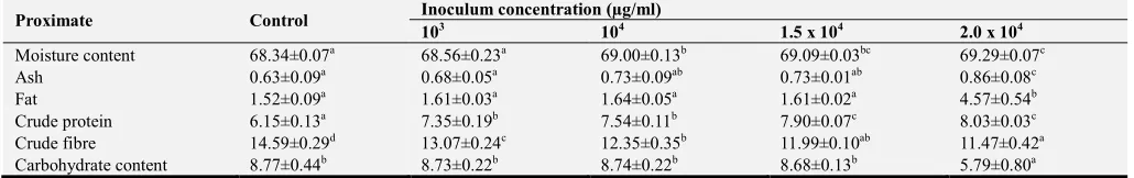 Table 4. Percentage proximate composition of fermented and inoculated-fermented cassava peels at 72 hours