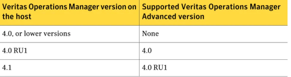Table 1-2 describes the coexistence support when Veritas Operations Manager is installed before Veritas Operations Manager Advanced:
