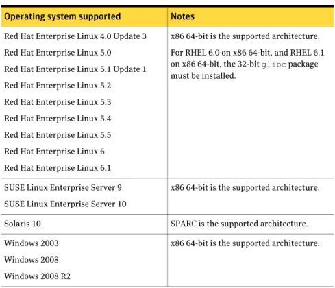 Table 2-1 Veritas Operations Manager operating system requirements for Management Server