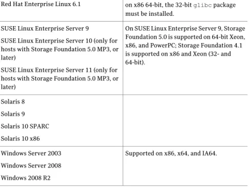 Table 2-2 Veritas Operations Manager operating system requirements for managed hosts having Storage Foundation or Storage Foundation and High Availability products (continued)