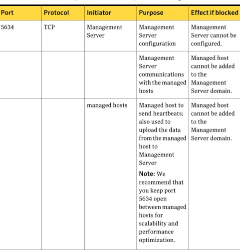 Table 2-3 Default ports in an Veritas Operations Manager installation Effect if blockedPurposeInitiatorProtocolPort Management Server cannot be configured.ManagementServerconfigurationManagementServerTCP5634 Managed host cannot be added to the Management S