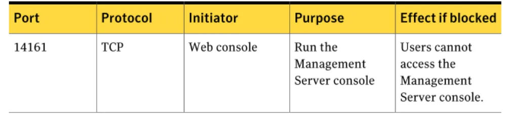 Table 2-3 Default ports in an Veritas Operations Manager installation (continued) Effect if blockedPurposeInitiatorProtocolPort Users cannot access the Management Server console.Run theManagementServer consoleWeb consoleTCP14161System requirements