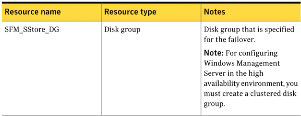 Table 4-1 displays the details of the resources that you can create on the SFM_SStore service group: