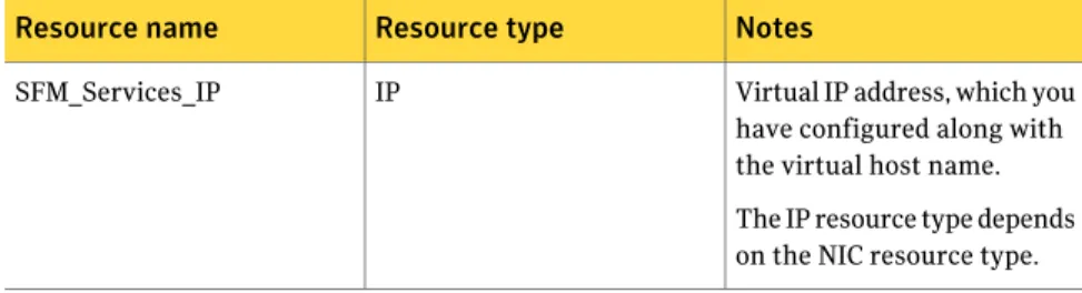 Table 4-2 Resources on the SFM_Services service group for UNIX cluster Notes