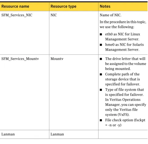 Table 4-3 Resources on the SFM_Services service group for Windows cluster (continued) NotesResource typeResource name Name of NIC.
