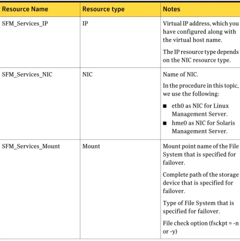 Table 4-4 Resources on the SFM_SStore service group NotesResource type