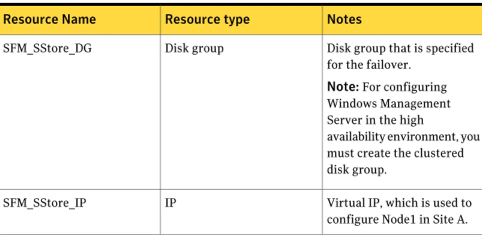 Table 4-6 displays the details of the resources that you can create on the SFM_SStore service group to configure the disaster recovery feature on Veritas Operations Manager that is configured in high availability environment: