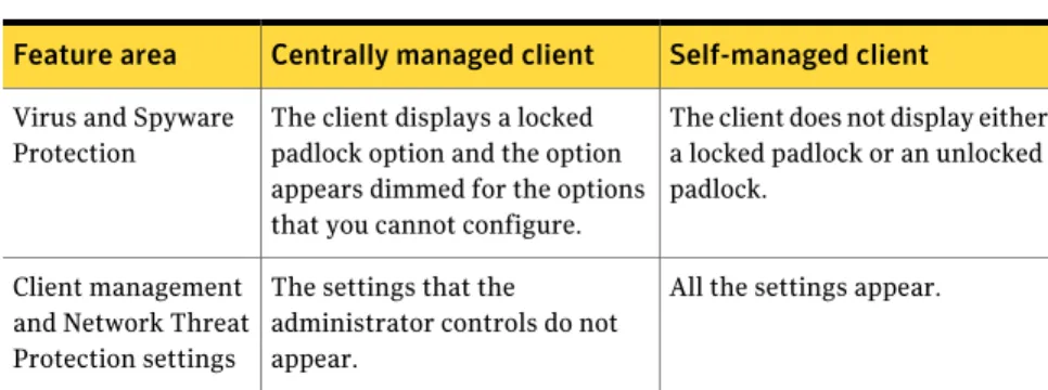 Table 3-5 describes the differences in the user interface between a managed and unmanaged client.