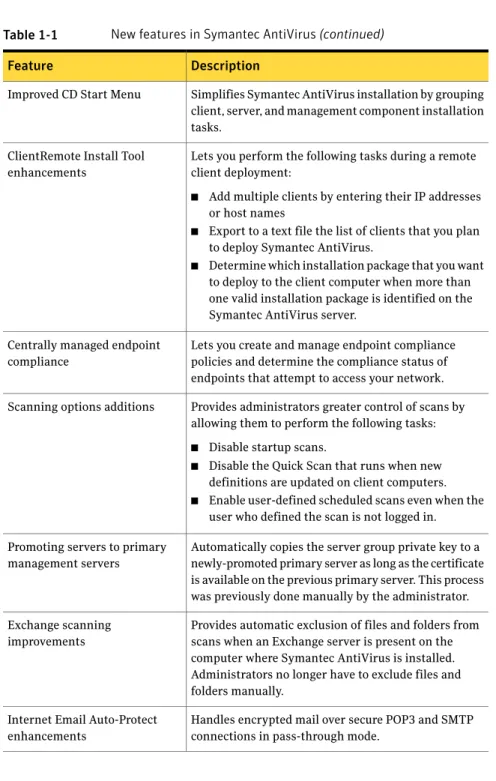 Table 1-1 New features in Symantec AntiVirus (continued) Description