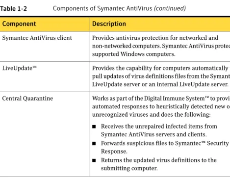 Table 1-2 Components of Symantec AntiVirus (continued) Description