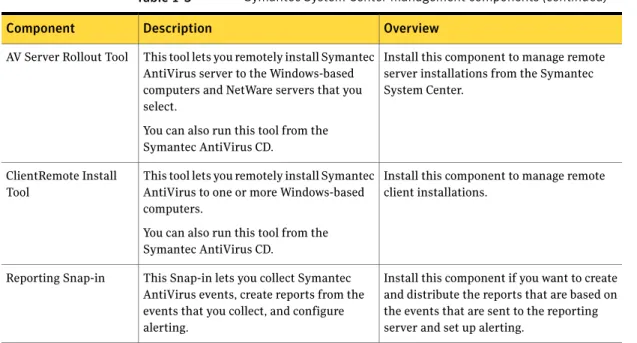 Table 1-3 Symantec System Center management components (continued) Overview