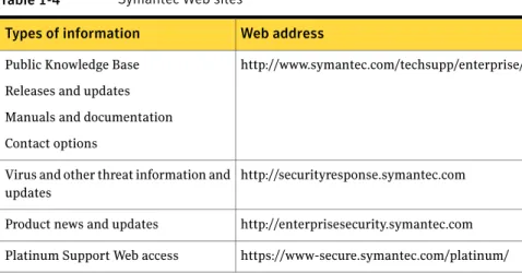 Table 1-4 Symantec Web sites
