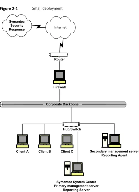 Figure 2-1 Small deployment
