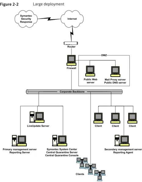 Figure 2-2 Large deployment Symantec Security Response Corporate BackboneInternet DMZPublic WebserverRouter