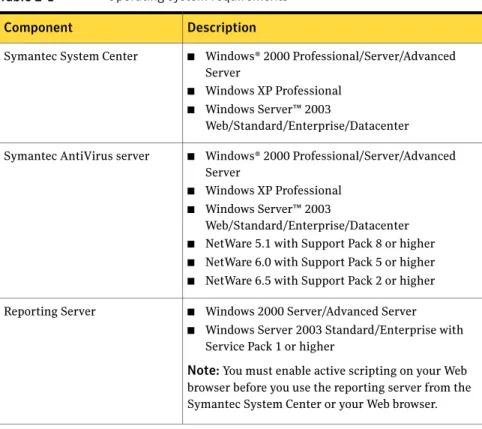 Table 2-1 lists Symantec AntiVirus component operating system requirements.