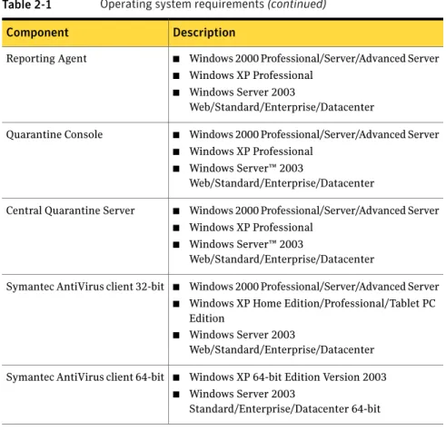 Table 2-1 Operating system requirements (continued) Description