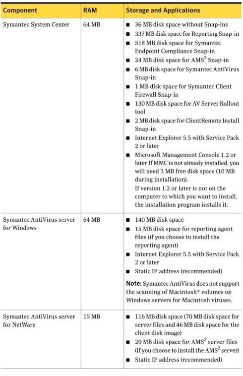 Table 2-2 RAM, storage, and application requirements.