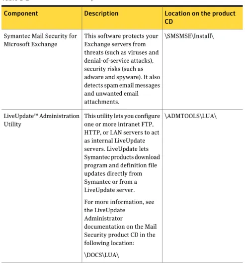 Table 1-2 lists the components of Mail Security.