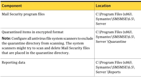 Table 2-1 lists the default locations in which Mail Security installs software components.