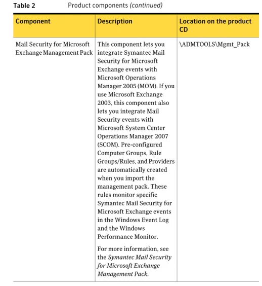 Table 2 Product components (continued)