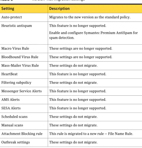 Table 4 Version 5.x migration settings (continued) Description