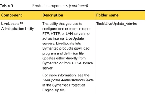 Table 3 Product components (continued)