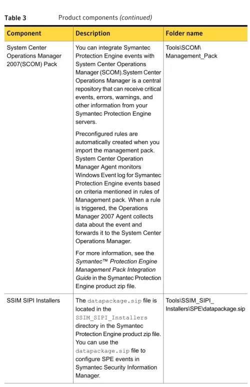 Table 3 Product components (continued) Folder nameDescriptionComponent Tools\SCOM\ Management_PackYou can integrate Symantec