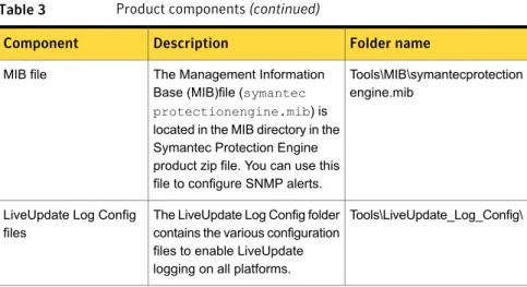 Table 3 Product components (continued) Folder nameDescriptionComponent Tools\MIB\symantecprotection engine.mib