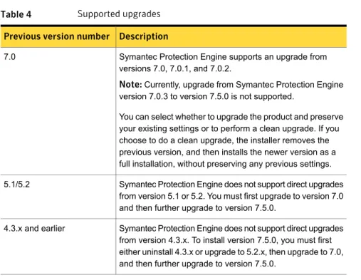 Table 4 Supported upgrades DescriptionPrevious version number