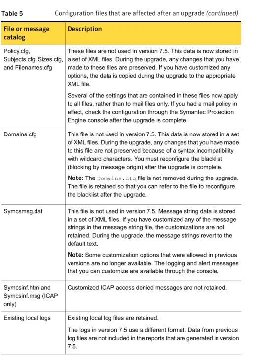 Table 5 Configuration files that are affected after an upgrade (continued) Description
