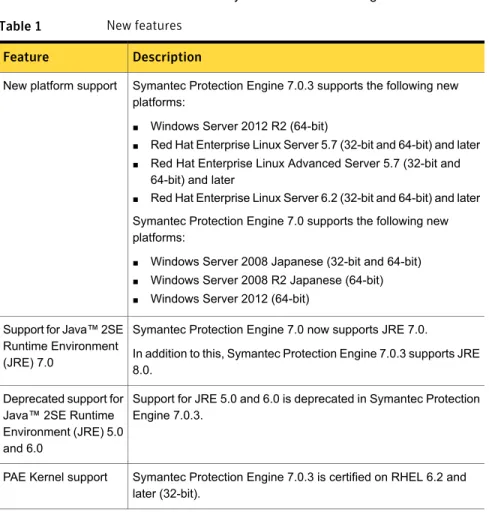 Table 1 describes the new features in Symantec Protection Engine.