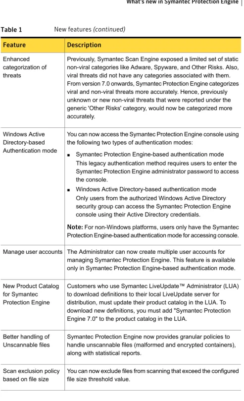Table 1 New features (continued) DescriptionFeature
