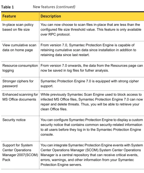 Table 1 New features (continued) DescriptionFeature