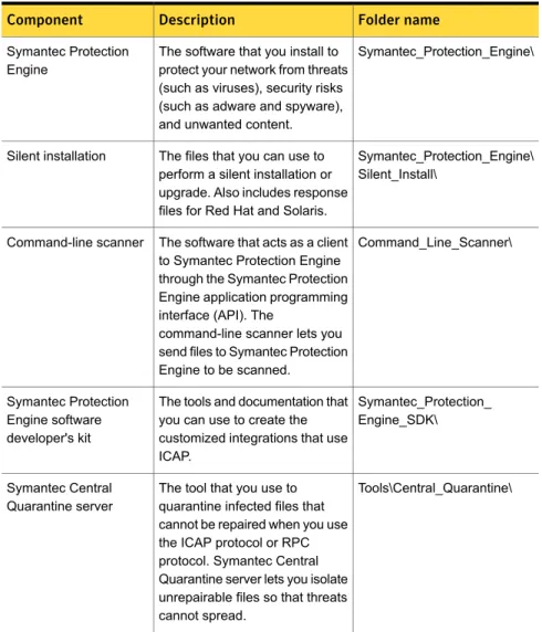 Table 3 lists the components that are included in the Symantec Protection Engine.zip file.