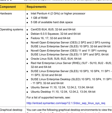 Table 1-4 Symantec Endpoint Protection client for Mac system requirements (continued) RequirementsComponent Mac OS X 10.8, 10.9, 10.10Operating system