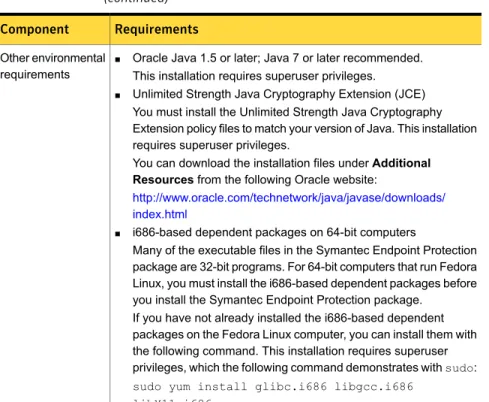 Table 1-5 Symantec Endpoint Protection client for Linux system requirements (continued)