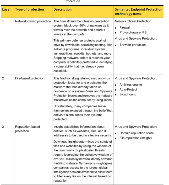 Table 1-6 The layers of protection that are integrated into Symantec Endpoint Protection