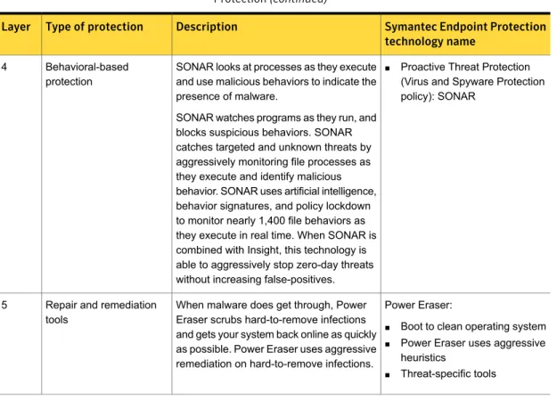 Table 1-6 The layers of protection that are integrated into Symantec Endpoint Protection (continued)