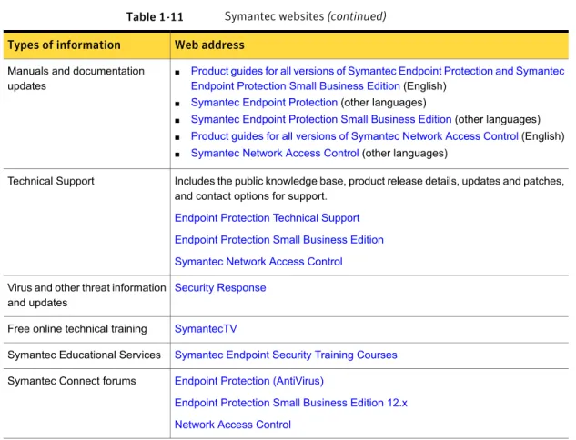 Table 1-11 Symantec websites (continued) Web address