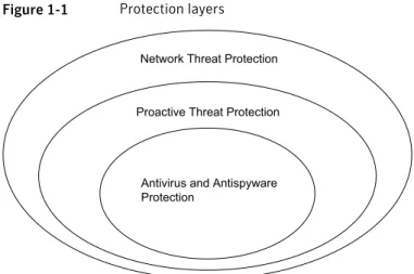 Figure 1-1 Protection layers