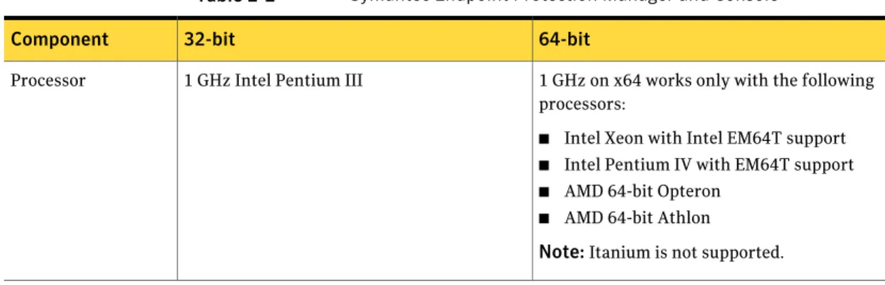 Table 2-2 lists the minimum requirements for the computers on which to install the Symantec Endpoint Protection Manager and Console.