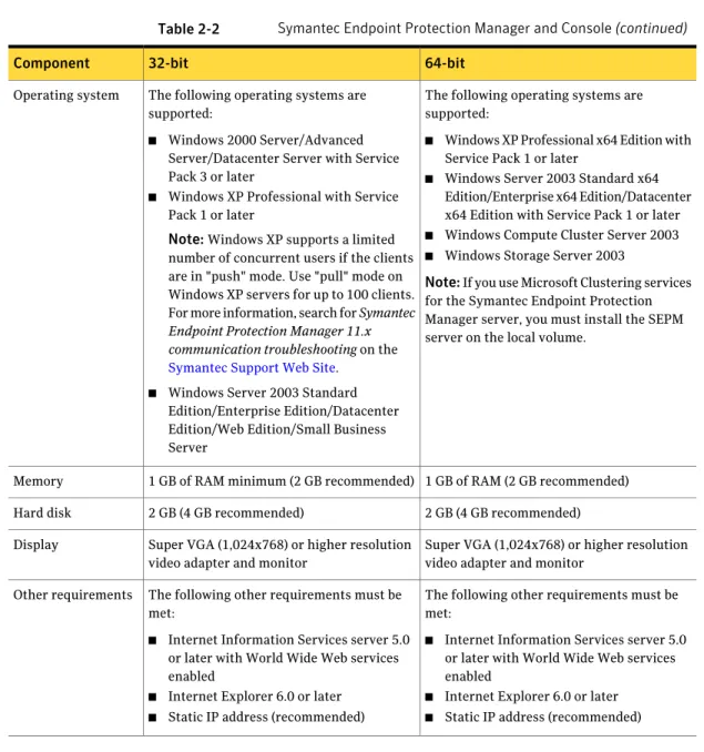 Table 2-2 Symantec Endpoint Protection Manager and Console (continued) 64-bit