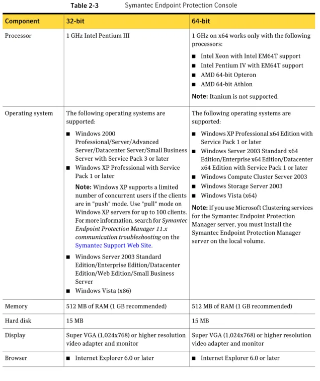 Table 2-3 Symantec Endpoint Protection Console 64-bit