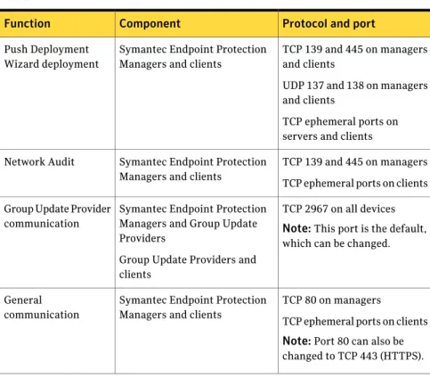 Table 2-6 lists the network protocols and ports that management servers and clients require for communicating and network installations.