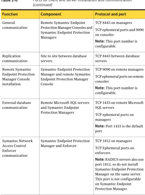 Table 2-6 Ports for client and server installation and communication (continued)