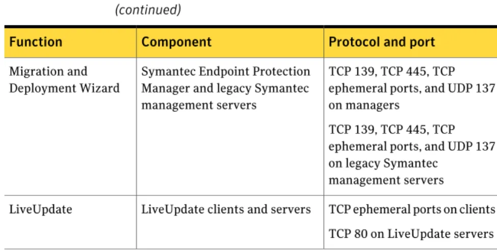 Table 2-6 Ports for client and server installation and communication (continued)