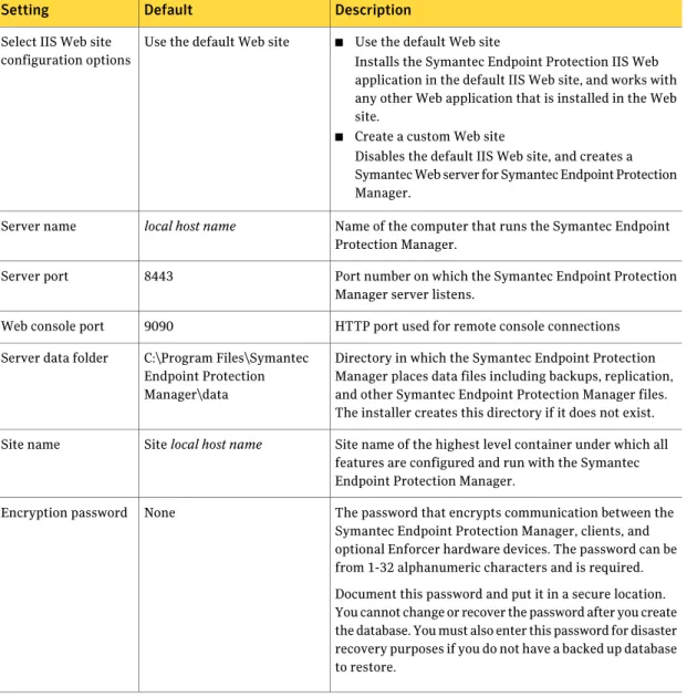 Table 2-8 Settings for installing Symantec Endpoint Protection Manager with a SQL Server database