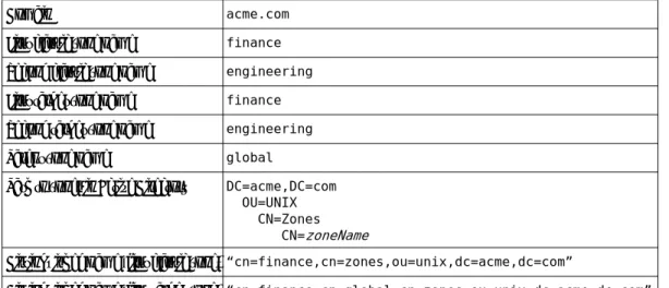 Table 1.   Sample domain and zone names for migration