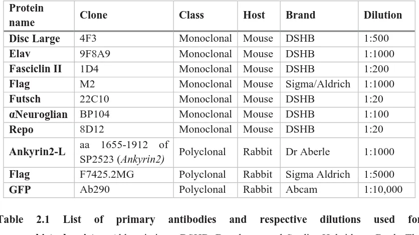 Table 2.2 List of secondary antibodies and dilutions used for immunohistochemistry. All 